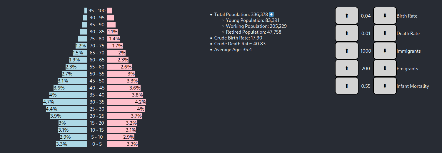 A screenshot of a population pyramid from the Popusim website.